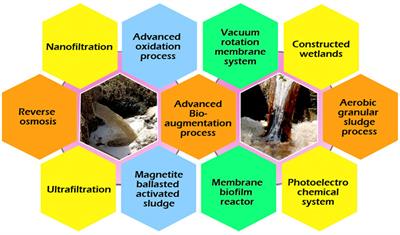 Editorial: Emerging approaches for sustainable management for wastewater